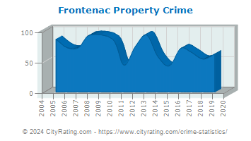Frontenac Property Crime