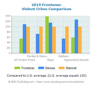 Frontenac Violent Crime vs. State and National Comparison