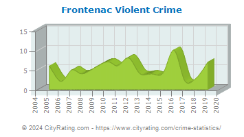 Frontenac Violent Crime