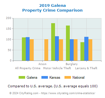 Galena Property Crime vs. State and National Comparison
