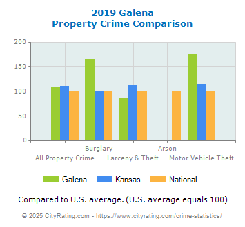 Galena Property Crime vs. State and National Comparison