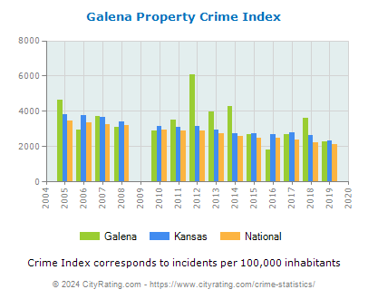 Galena Property Crime vs. State and National Per Capita