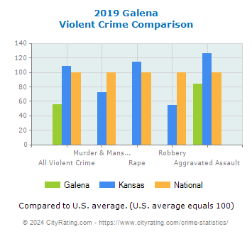 Galena Violent Crime vs. State and National Comparison