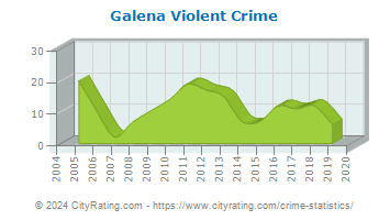 Galena Violent Crime