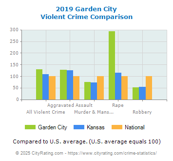 Garden City Violent Crime vs. State and National Comparison