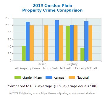 Garden Plain Property Crime vs. State and National Comparison
