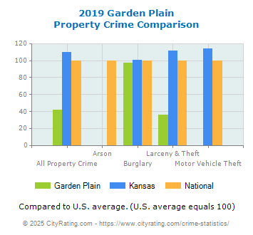 Garden Plain Property Crime vs. State and National Comparison