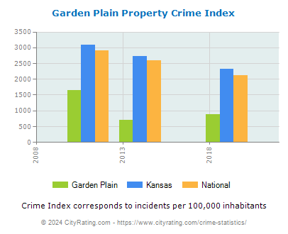 Garden Plain Property Crime vs. State and National Per Capita