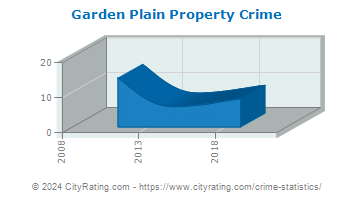 Garden Plain Property Crime