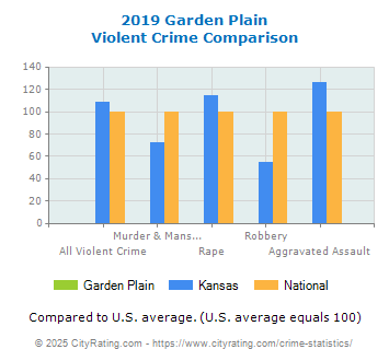 Garden Plain Violent Crime vs. State and National Comparison