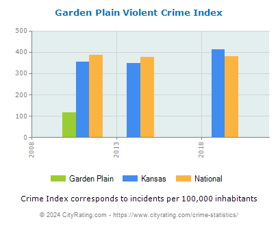 Garden Plain Violent Crime vs. State and National Per Capita