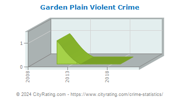 Garden Plain Violent Crime