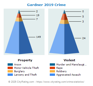 Gardner Crime 2019