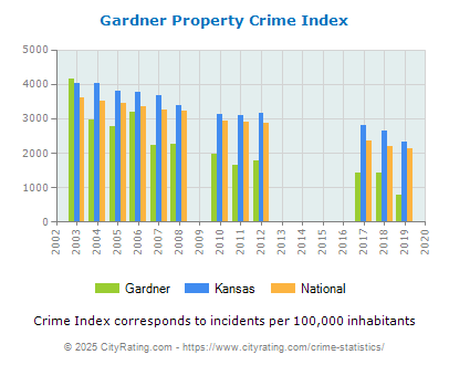 Gardner Property Crime vs. State and National Per Capita