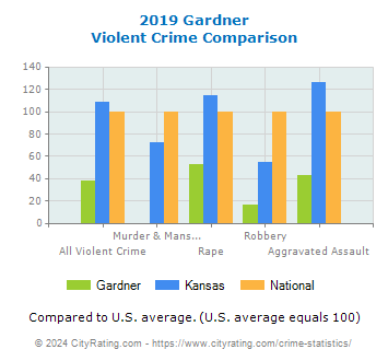 Gardner Violent Crime vs. State and National Comparison