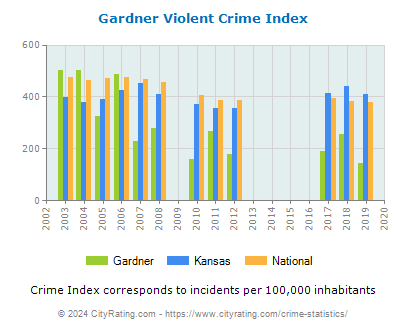 Gardner Violent Crime vs. State and National Per Capita