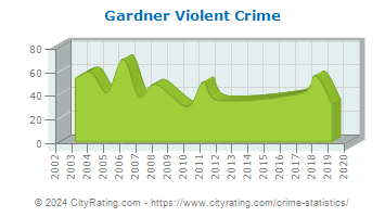 Gardner Violent Crime