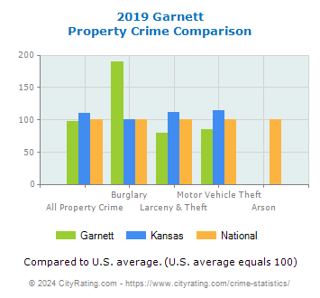 Garnett Property Crime vs. State and National Comparison