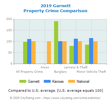 Garnett Property Crime vs. State and National Comparison