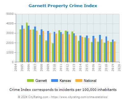 Garnett Property Crime vs. State and National Per Capita