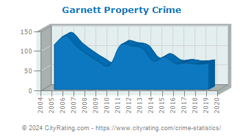 Garnett Property Crime