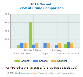 Garnett Violent Crime vs. State and National Comparison