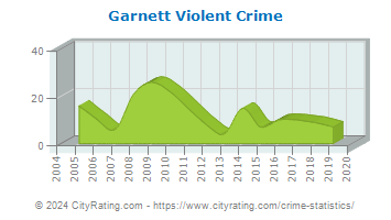 Garnett Violent Crime