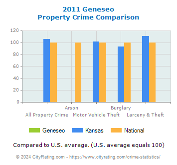 Geneseo Property Crime vs. State and National Comparison