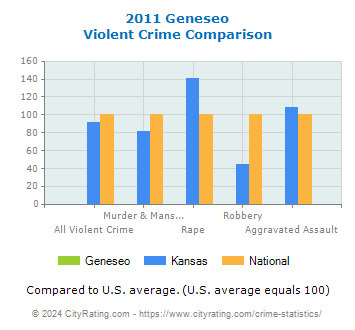 Geneseo Violent Crime vs. State and National Comparison