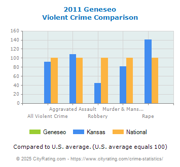 Geneseo Violent Crime vs. State and National Comparison