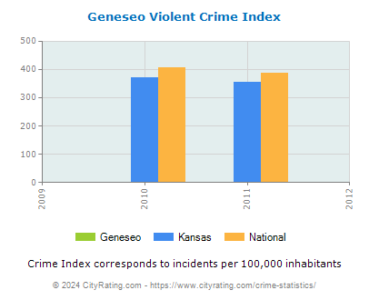 Geneseo Violent Crime vs. State and National Per Capita