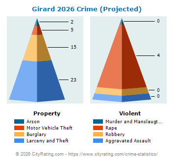 Girard Crime 2026
