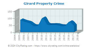 Girard Property Crime