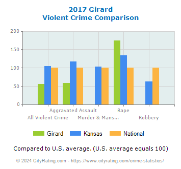 Girard Violent Crime vs. State and National Comparison