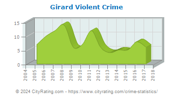 Girard Violent Crime