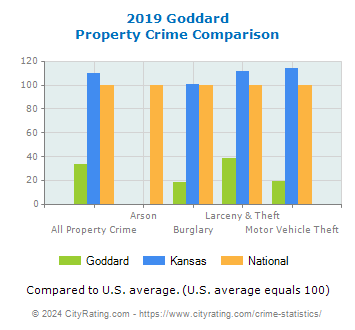 Goddard Property Crime vs. State and National Comparison