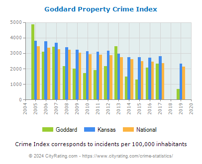 Goddard Property Crime vs. State and National Per Capita