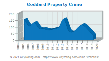 Goddard Property Crime