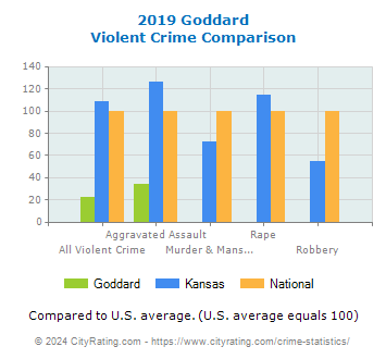 Goddard Violent Crime vs. State and National Comparison