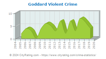 Goddard Violent Crime