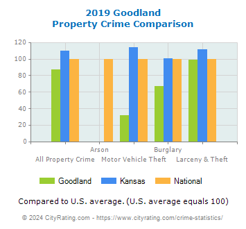 Goodland Property Crime vs. State and National Comparison
