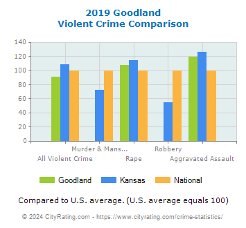 Goodland Violent Crime vs. State and National Comparison