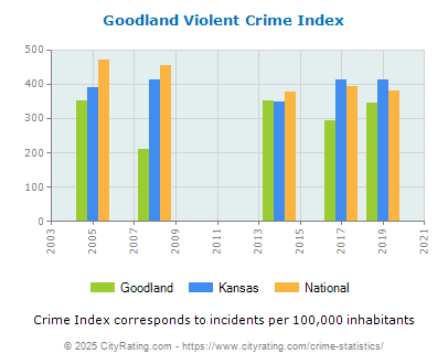 Goodland Violent Crime vs. State and National Per Capita