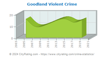 Goodland Violent Crime
