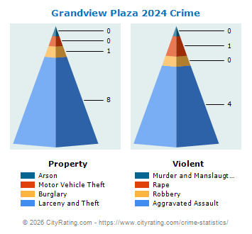 Grandview Plaza Crime 2024