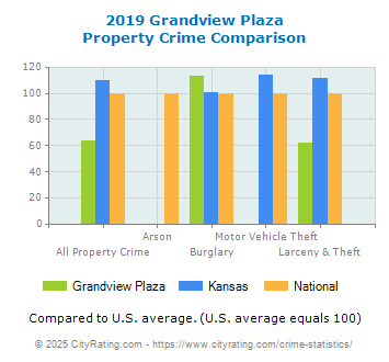 Grandview Plaza Property Crime vs. State and National Comparison