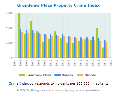 Grandview Plaza Property Crime vs. State and National Per Capita