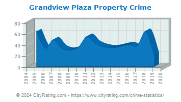 Grandview Plaza Property Crime