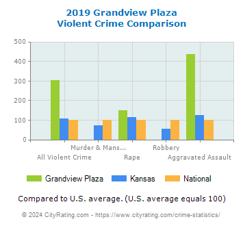 Grandview Plaza Violent Crime vs. State and National Comparison