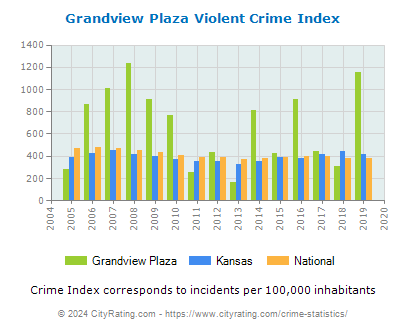 Grandview Plaza Violent Crime vs. State and National Per Capita